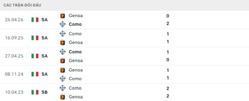 Kết quả đối đầu Genoa vs Como