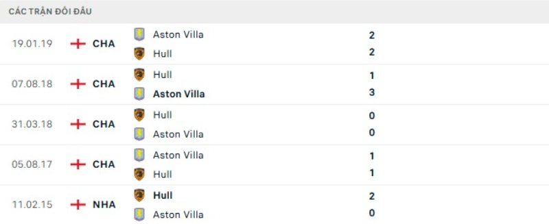 Kết quả đối đầu Hull City vs Aston Villa